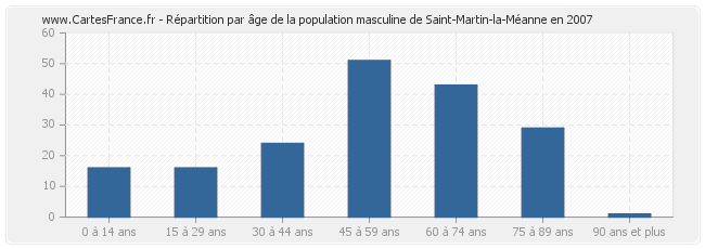 Répartition par âge de la population masculine de Saint-Martin-la-Méanne en 2007