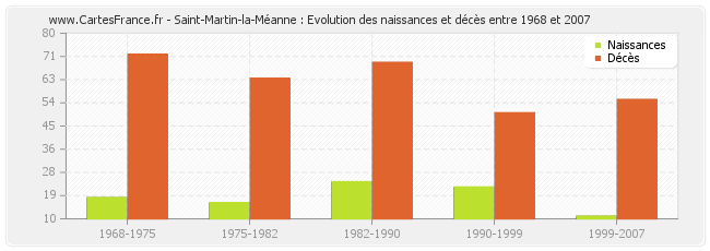 Saint-Martin-la-Méanne : Evolution des naissances et décès entre 1968 et 2007