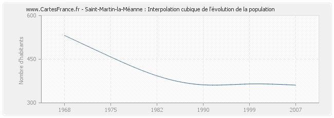 Saint-Martin-la-Méanne : Interpolation cubique de l'évolution de la population