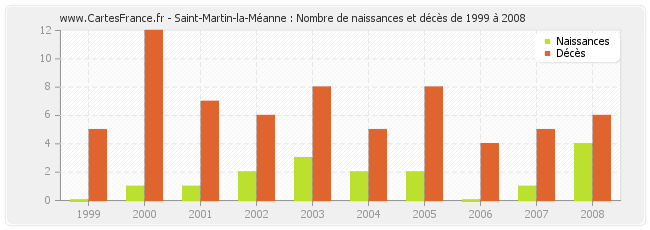 Saint-Martin-la-Méanne : Nombre de naissances et décès de 1999 à 2008