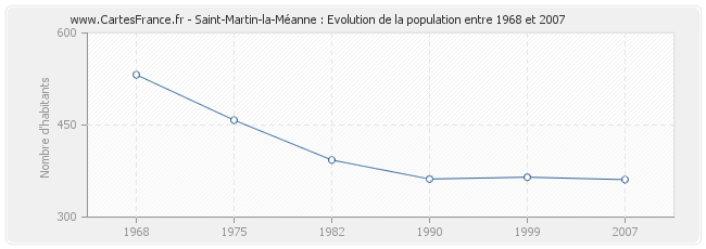 Population Saint-Martin-la-Méanne