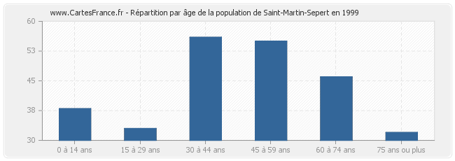 Répartition par âge de la population de Saint-Martin-Sepert en 1999