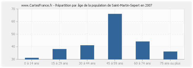 Répartition par âge de la population de Saint-Martin-Sepert en 2007