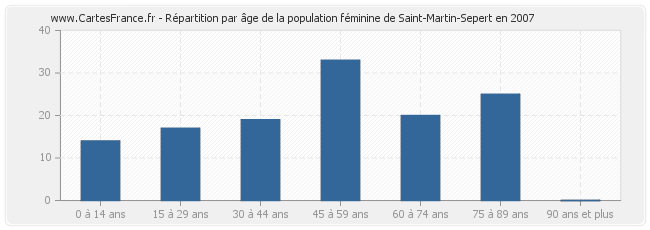 Répartition par âge de la population féminine de Saint-Martin-Sepert en 2007