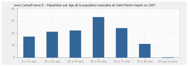 Répartition par âge de la population masculine de Saint-Martin-Sepert en 2007