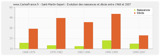 Saint-Martin-Sepert : Evolution des naissances et décès entre 1968 et 2007