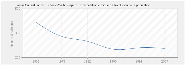 Saint-Martin-Sepert : Interpolation cubique de l'évolution de la population