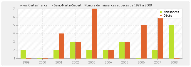 Saint-Martin-Sepert : Nombre de naissances et décès de 1999 à 2008