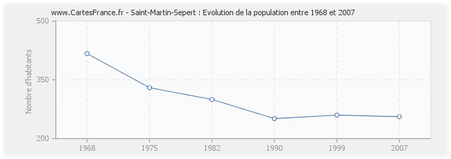 Population Saint-Martin-Sepert