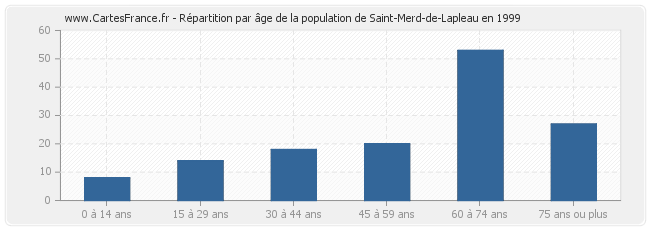 Répartition par âge de la population de Saint-Merd-de-Lapleau en 1999