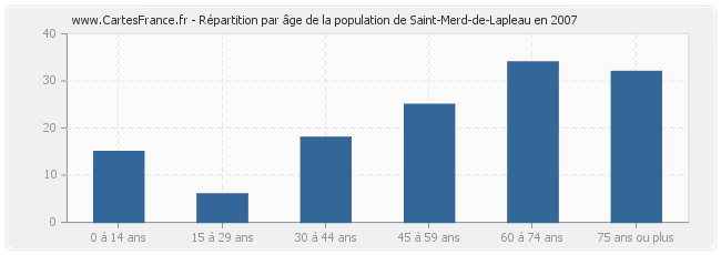 Répartition par âge de la population de Saint-Merd-de-Lapleau en 2007