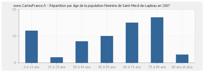 Répartition par âge de la population féminine de Saint-Merd-de-Lapleau en 2007