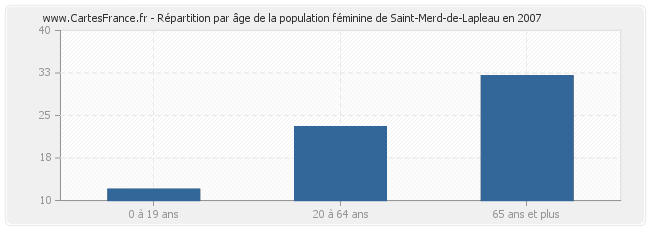Répartition par âge de la population féminine de Saint-Merd-de-Lapleau en 2007
