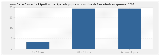 Répartition par âge de la population masculine de Saint-Merd-de-Lapleau en 2007