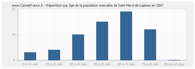 Répartition par âge de la population masculine de Saint-Merd-de-Lapleau en 2007