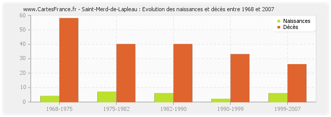 Saint-Merd-de-Lapleau : Evolution des naissances et décès entre 1968 et 2007