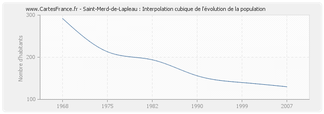 Saint-Merd-de-Lapleau : Interpolation cubique de l'évolution de la population
