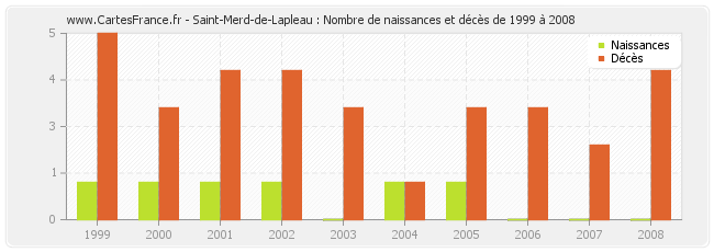 Saint-Merd-de-Lapleau : Nombre de naissances et décès de 1999 à 2008