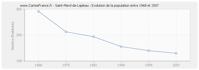 Population Saint-Merd-de-Lapleau