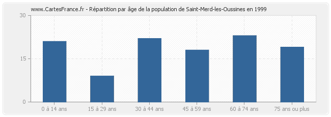 Répartition par âge de la population de Saint-Merd-les-Oussines en 1999