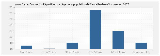 Répartition par âge de la population de Saint-Merd-les-Oussines en 2007