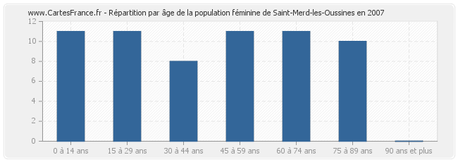 Répartition par âge de la population féminine de Saint-Merd-les-Oussines en 2007
