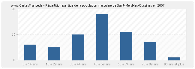 Répartition par âge de la population masculine de Saint-Merd-les-Oussines en 2007