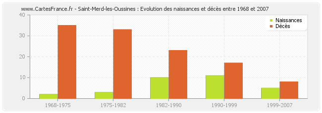 Saint-Merd-les-Oussines : Evolution des naissances et décès entre 1968 et 2007