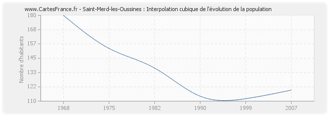 Saint-Merd-les-Oussines : Interpolation cubique de l'évolution de la population