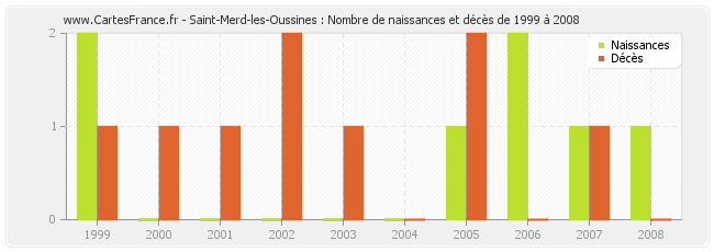 Saint-Merd-les-Oussines : Nombre de naissances et décès de 1999 à 2008