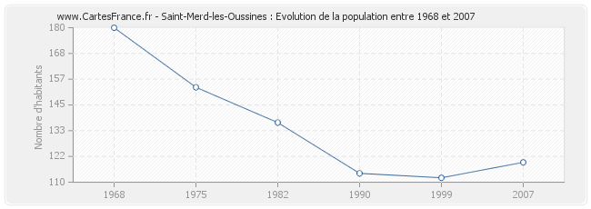 Population Saint-Merd-les-Oussines