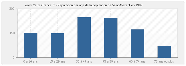 Répartition par âge de la population de Saint-Mexant en 1999