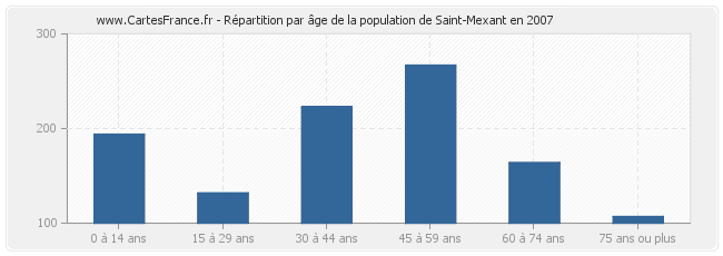 Répartition par âge de la population de Saint-Mexant en 2007