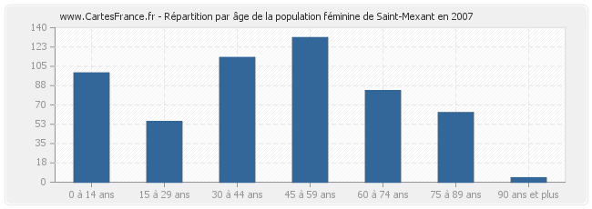 Répartition par âge de la population féminine de Saint-Mexant en 2007