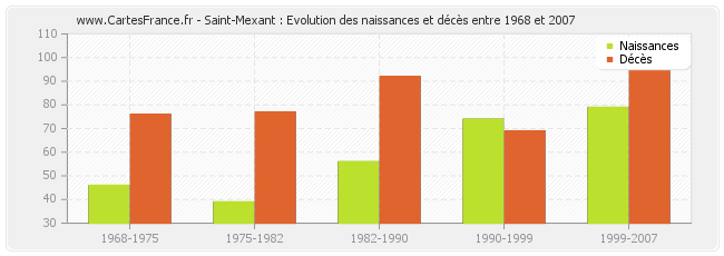 Saint-Mexant : Evolution des naissances et décès entre 1968 et 2007