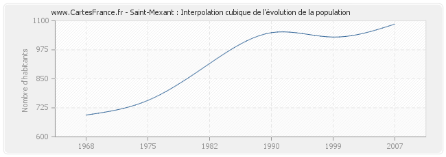 Saint-Mexant : Interpolation cubique de l'évolution de la population