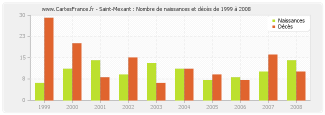 Saint-Mexant : Nombre de naissances et décès de 1999 à 2008