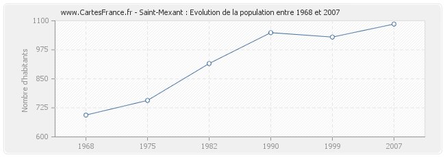 Population Saint-Mexant