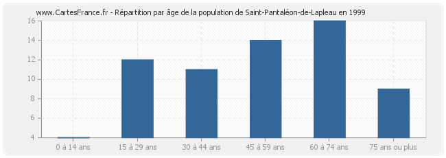 Répartition par âge de la population de Saint-Pantaléon-de-Lapleau en 1999
