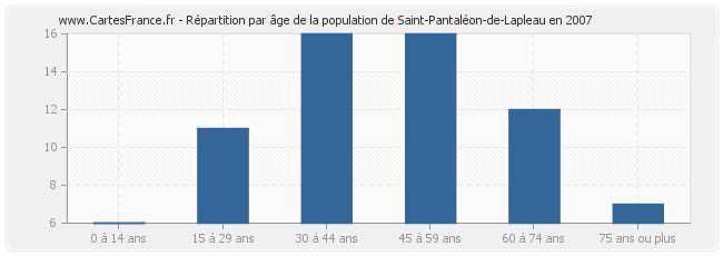 Répartition par âge de la population de Saint-Pantaléon-de-Lapleau en 2007