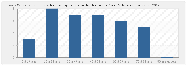 Répartition par âge de la population féminine de Saint-Pantaléon-de-Lapleau en 2007