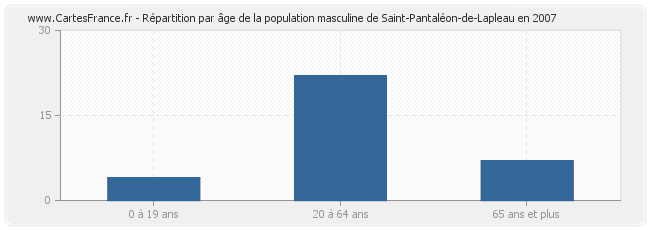 Répartition par âge de la population masculine de Saint-Pantaléon-de-Lapleau en 2007