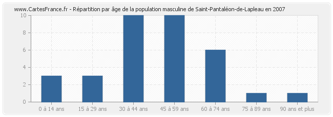 Répartition par âge de la population masculine de Saint-Pantaléon-de-Lapleau en 2007