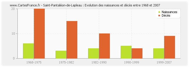 Saint-Pantaléon-de-Lapleau : Evolution des naissances et décès entre 1968 et 2007