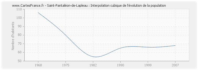 Saint-Pantaléon-de-Lapleau : Interpolation cubique de l'évolution de la population