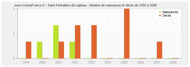 Saint-Pantaléon-de-Lapleau : Nombre de naissances et décès de 1999 à 2008