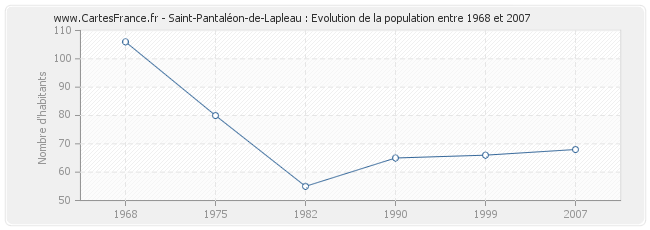 Population Saint-Pantaléon-de-Lapleau