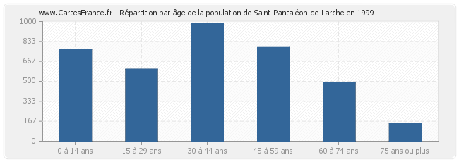 Répartition par âge de la population de Saint-Pantaléon-de-Larche en 1999