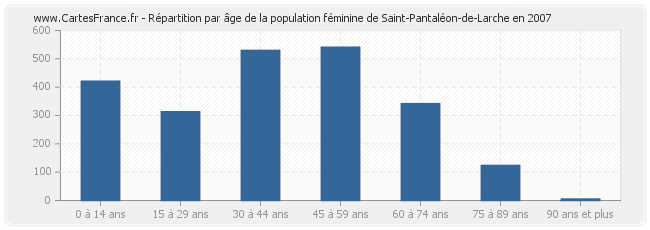 Répartition par âge de la population féminine de Saint-Pantaléon-de-Larche en 2007