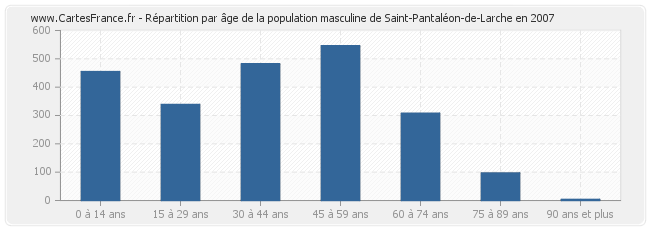Répartition par âge de la population masculine de Saint-Pantaléon-de-Larche en 2007